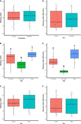 The Effect of Radiation on the Gut Bacteriome of Aedes albopictus